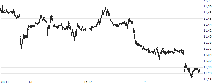 Euro / Norwegian Kroner (EUR/NOK) : Grafico di Prezzo (5 giorni)