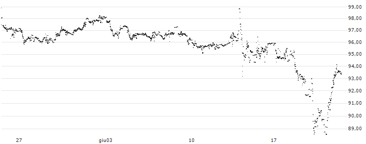 Euro / Russian Rouble (EUR/RUB) : Grafico di Prezzo (5 giorni)