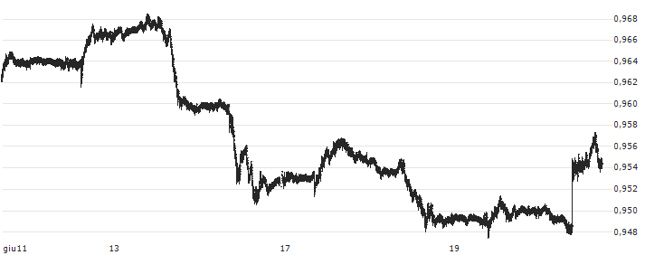 Euro / Swiss Franc (EUR/CHF)(EURCHF) : Grafico di Prezzo (5 giorni)