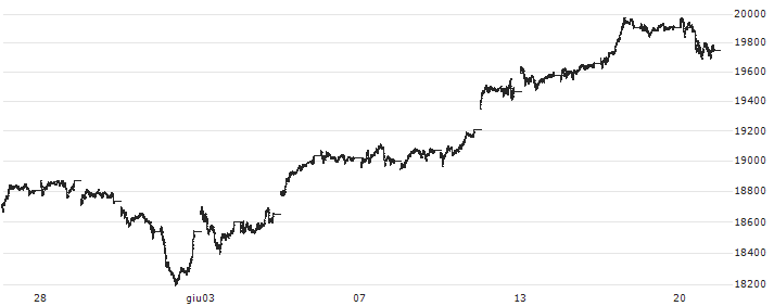 NASDAQ 100(NDX) : Grafico di Prezzo (5 giorni)