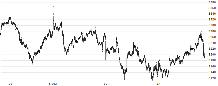 FTSE 100(UKX) : Grafico di Prezzo (5 giorni)