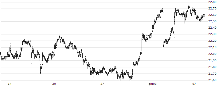 Deutsche Telekom AG(DTE) : Grafico di Prezzo (5 giorni)