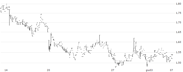 Neosperience S.p.A.(NSP) : Grafico di Prezzo (5 giorni)
