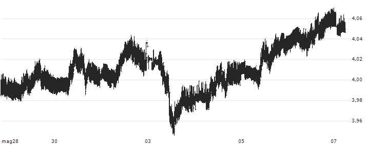 Euro / Israeli New Shekel (EUR/ILS) : Grafico di Prezzo (5 giorni)