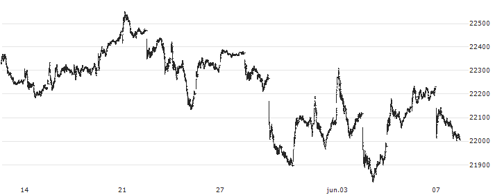 S&P/TSX Composite index(TSEC) : Grafico di Prezzo (5 giorni)