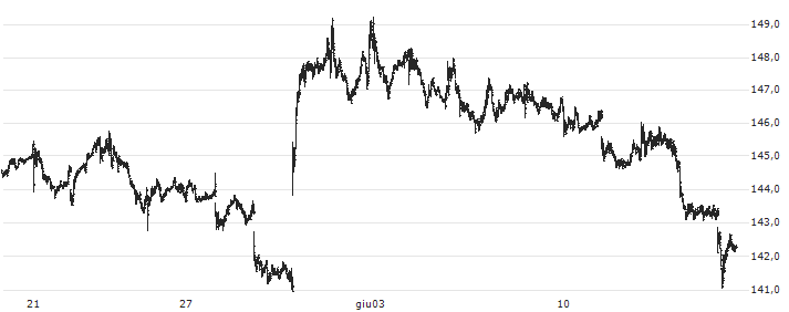 Royal Bank of Canada(RY) : Grafico di Prezzo (5 giorni)