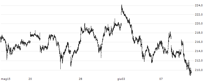 Barclays PLC(BARC) : Grafico di Prezzo (5 giorni)
