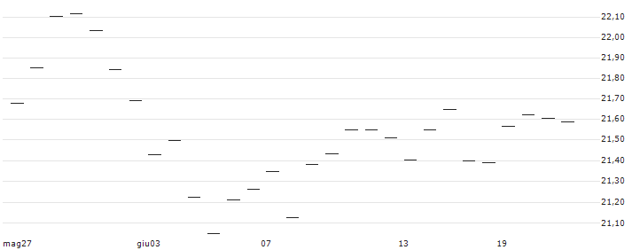 L&G Longer Dated All Commodities UCITS ETF - USD(COMF) : Grafico di Prezzo (5 giorni)
