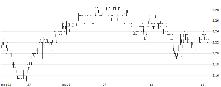 Ascopiave S.p.A.(ASC) : Grafico di Prezzo (5 giorni)
