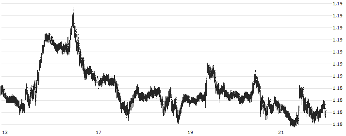 British Pound / Euro (GBP/EUR) : Grafico di Prezzo (5 giorni)