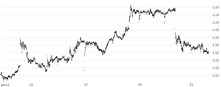 Swiss Franc / US Dollar (CHF/USD) : Grafico di Prezzo (5 giorni)