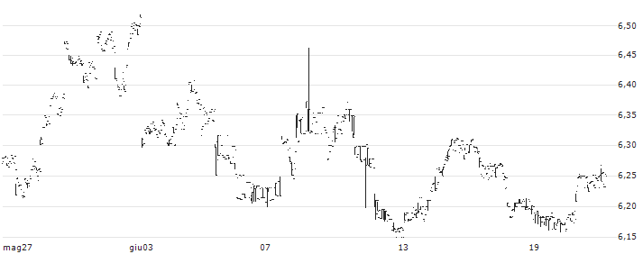 Amundi S&P 500 Daily (-2x) Inverse UCITS ETF Acc - USD(DSP5) : Grafico di Prezzo (5 giorni)