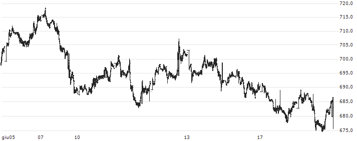 S&P GSCI Copper Index 2 : Grafico di Prezzo (5 giorni)