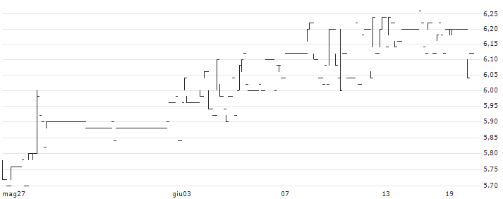Pattern S.p.A.(PTR) : Grafico di Prezzo (5 giorni)