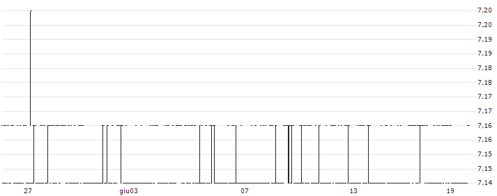 IVS Group S.A.(IVS) : Grafico di Prezzo (5 giorni)