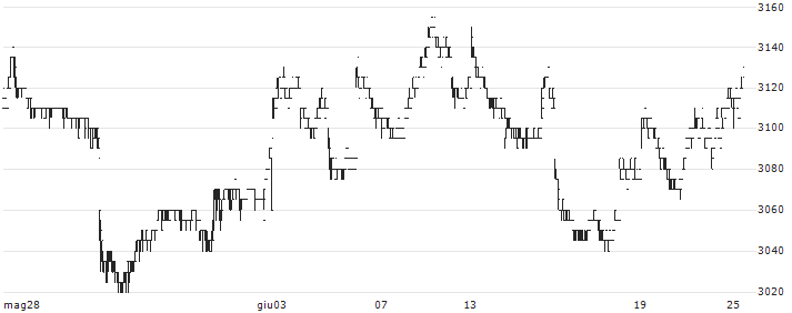 Nikko Listed Index Fund Nikkei 225 (Mini) ETF - JPY(1578) : Grafico di Prezzo (5 giorni)