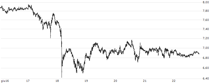 Aptos (APT/USD)(APTUSD) : Grafico di Prezzo (5 giorni)
