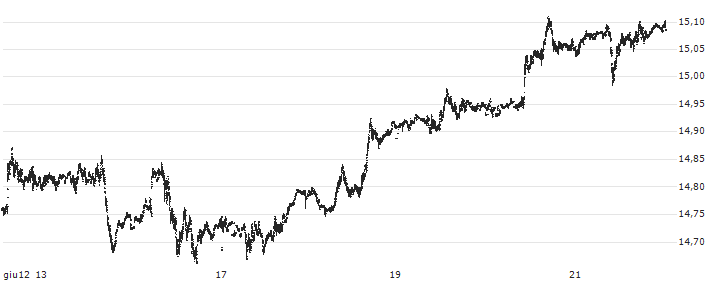 Norwegian Kroner / Japanese Yen (NOK/JPY) : Grafico di Prezzo (5 giorni)