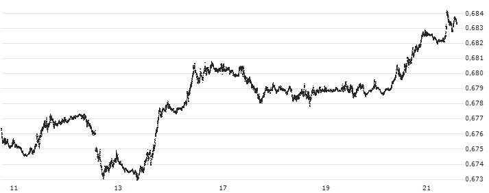Canadian Dollar / Euro (CAD/EUR) : Grafico di Prezzo (5 giorni)