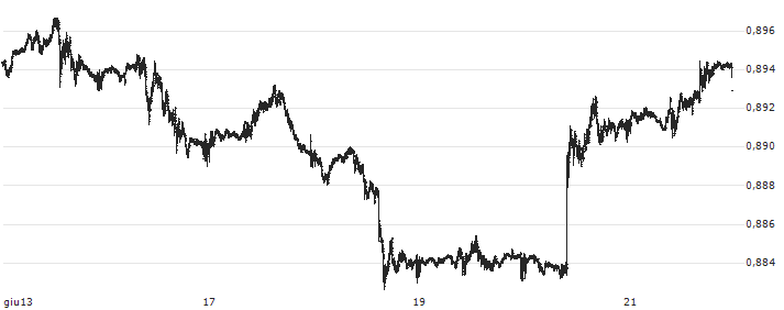 US Dollar / Swiss Franc (USD/CHF)(USDCHF) : Grafico di Prezzo (5 giorni)