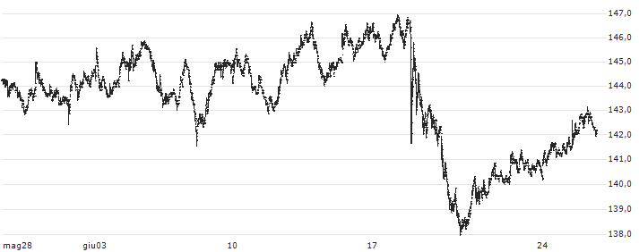 Beiersdorf(BEI) : Grafico di Prezzo (5 giorni)