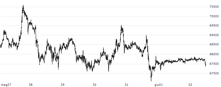 Bitcoin (BTC/USD)(BTCUSD) : Grafico di Prezzo (5 giorni)