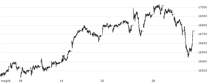 NASDAQ Composite(COMP) : Grafico di Prezzo (5 giorni)