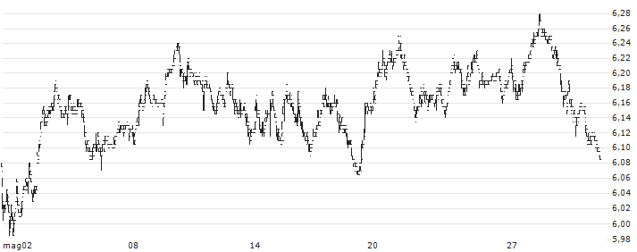 Bolloré SE(BOL) : Grafico di Prezzo (5 giorni)