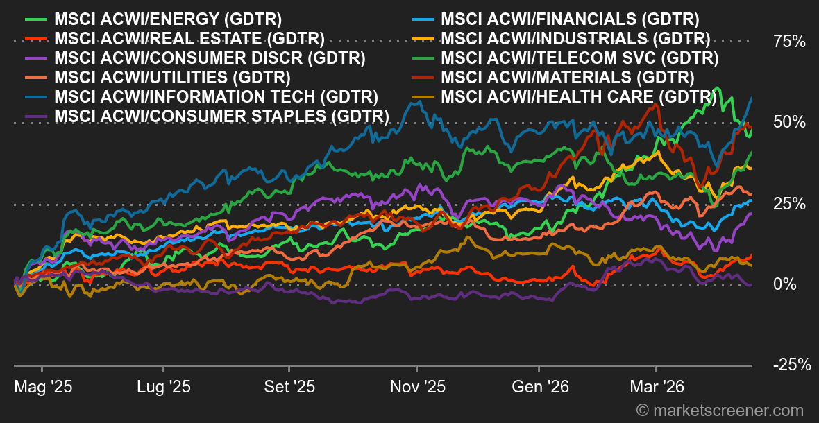 Grafico Materie Prime