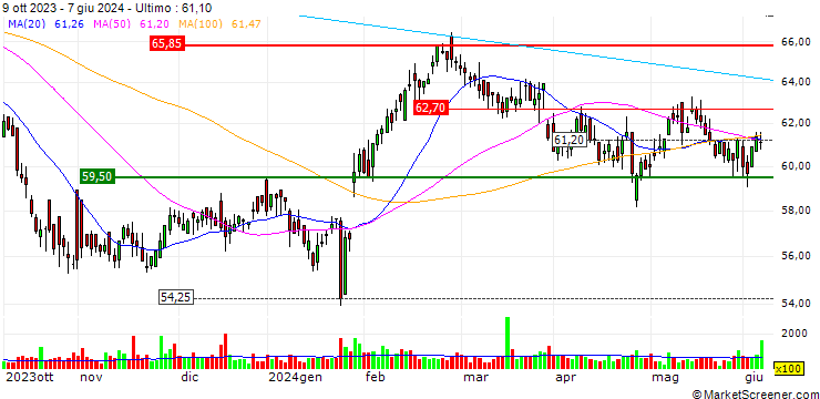 Grafico OPEN END TURBO CALL WARRANT - DKSH HOLDING
