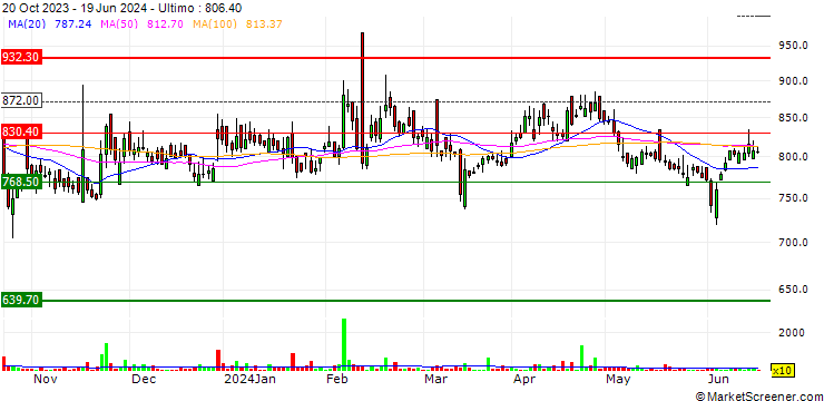 Grafico Sportking India Limited