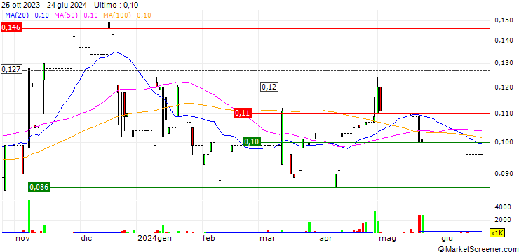 Grafico Solis Holdings Limited
