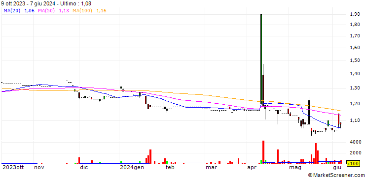 Grafico Q P Group Holdings Limited