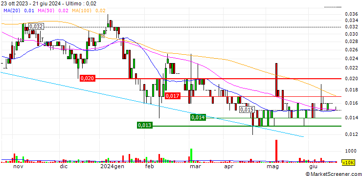 Grafico Magnum Mining and Exploration Limited