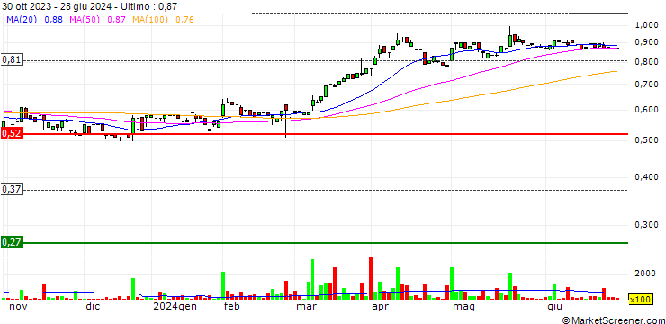 Grafico Prophecy International Holdings Limited
