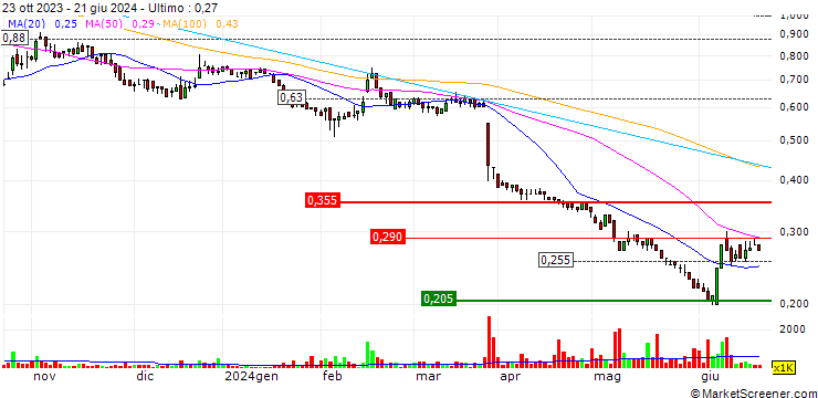Grafico Hastings Technology Metals Limited