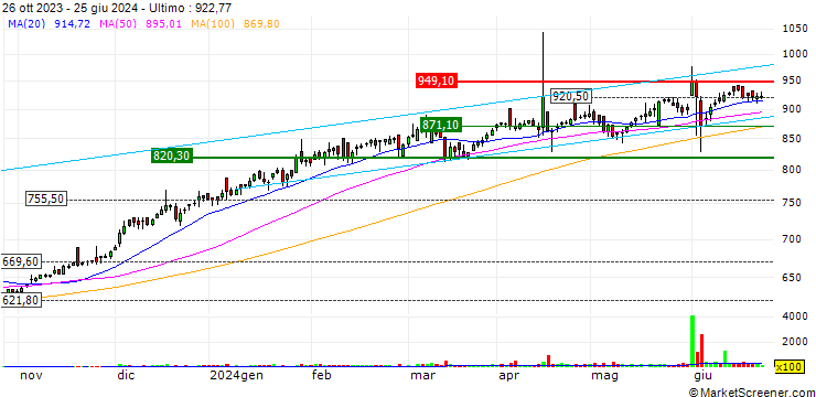 Grafico Nippon India ETF Infra BeES - INR
