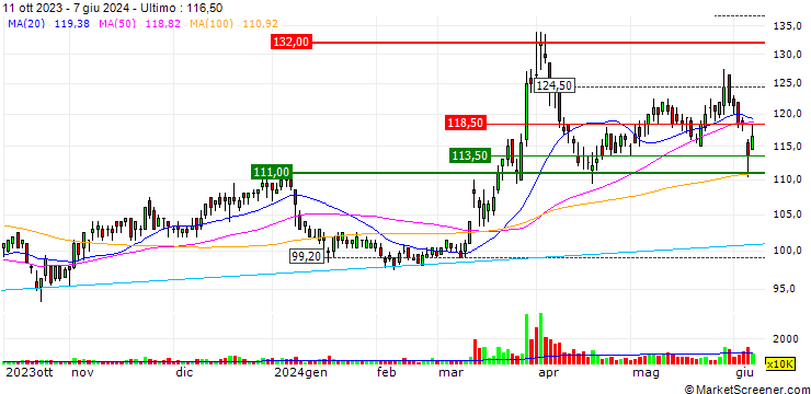 Grafico Zhen Ding Technology Holding Limited