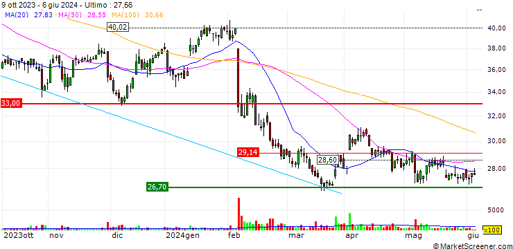 Grafico TURBO UNLIMITED SHORT- OPTIONSSCHEIN OHNE STOPP-LOSS-LEVEL - COMPUGROUP MEDICAL
