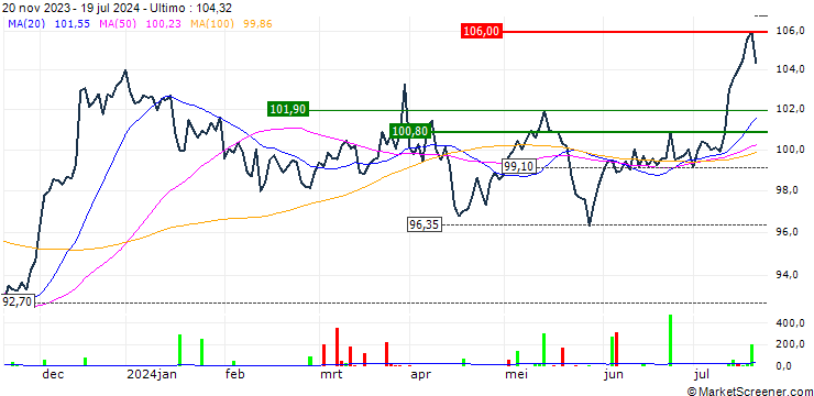 Grafico CSIF (IE) FTSE EPRA Nareit Developed Green Blue UCITS ETF B - USD