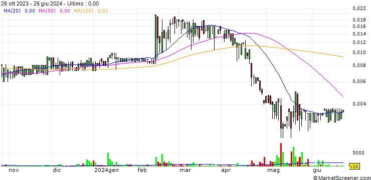 Grafico BitFrontier Capital Holdings, Inc.