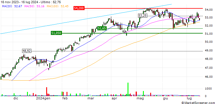 Grafico Xtrackers MSCI EMU UCITS ETF 1D - EUR