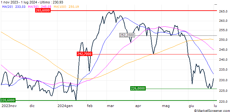 Grafico Shanghai Stock Exchange B shares Index