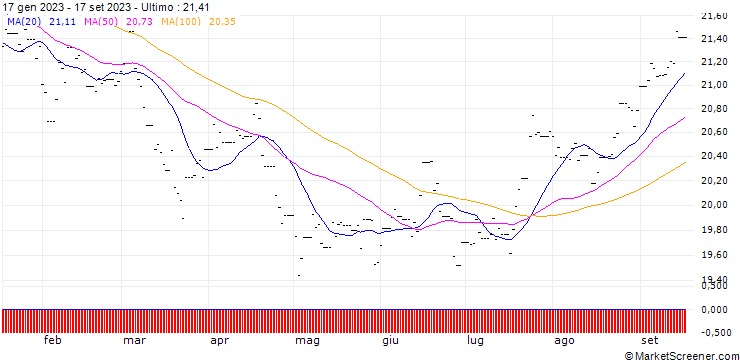 Grafico L&G Longer Dated All Commodities ETF
