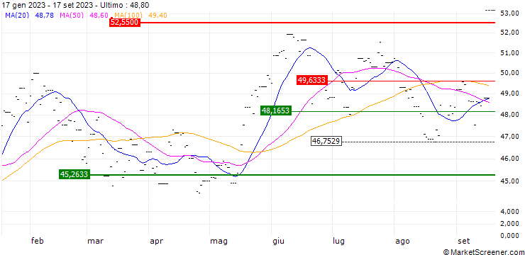 Grafico HSBC MSCI KOREA CAPPED ETF