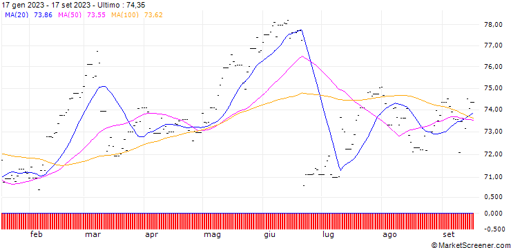 Grafico Xtrackers S&P 500 Equal Weight ETF 1C