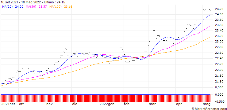 Grafico UBS ETF MSCI Japan H USD A dis