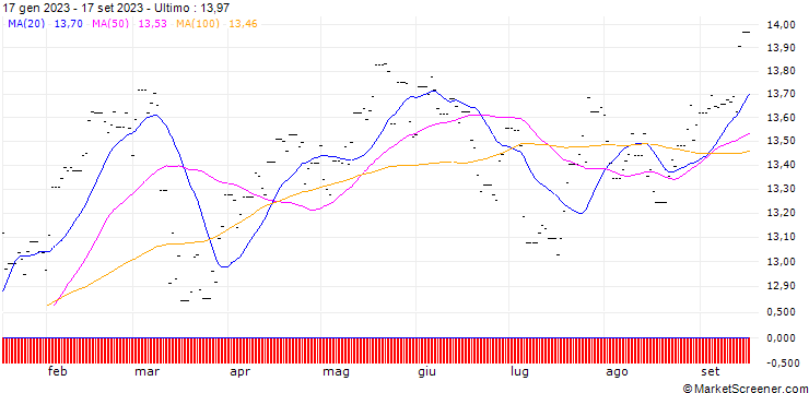 Grafico Xtrackers MSCI Eurp ETF 2C - USD Hedged