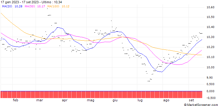 Grafico UBS(Lux)FS Sust Devpmt Bk Bds (USD) Aacc