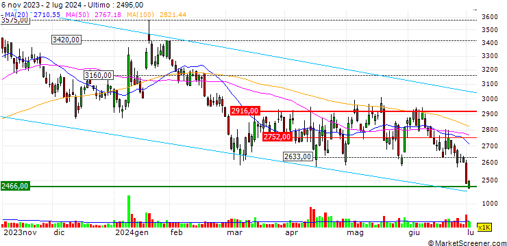 Grafico West Holdings Corporation